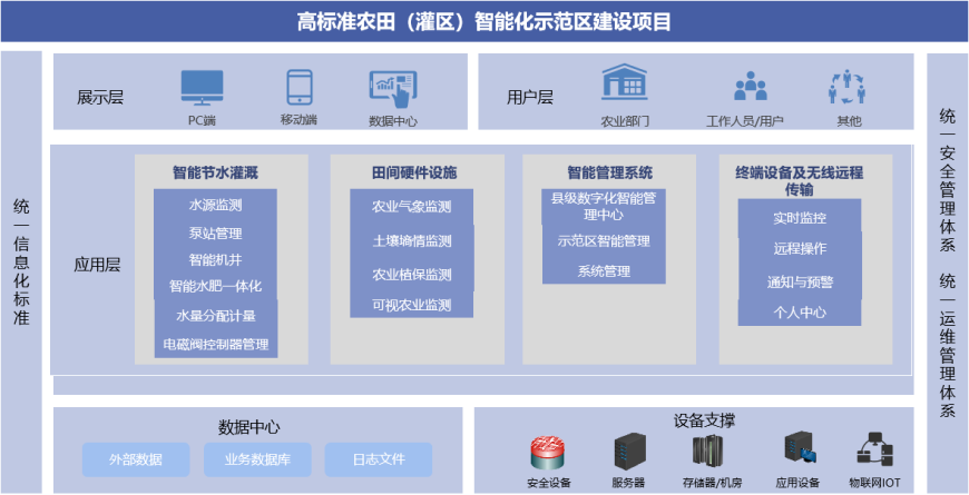 高标准农�?灌区)�����化示范区�������目